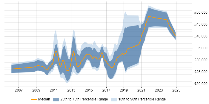 Salary distribution trend for jobs in the East Midlands citing Drupal
