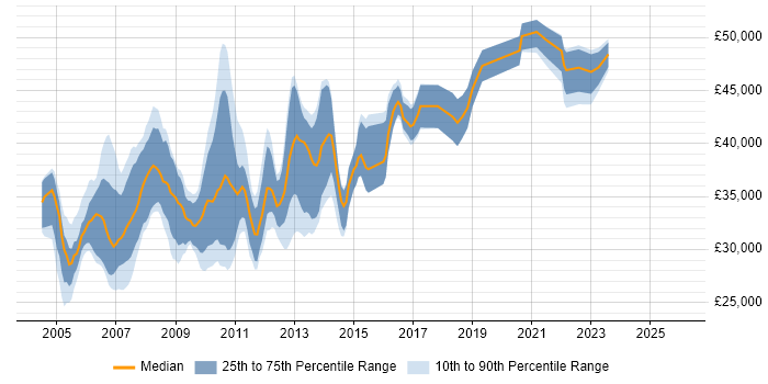 Salary distribution trend for jobs in the East Midlands citing DTS