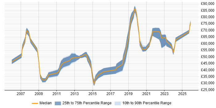 Salary distribution trend for jobs in the East Midlands citing Due Diligence