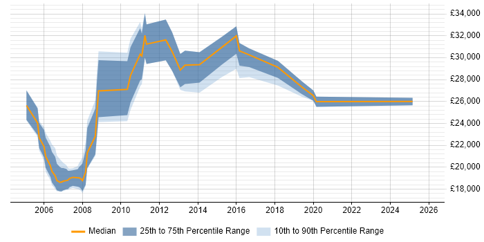 Salary distribution trend for jobs in the East Midlands citing Dutch Language