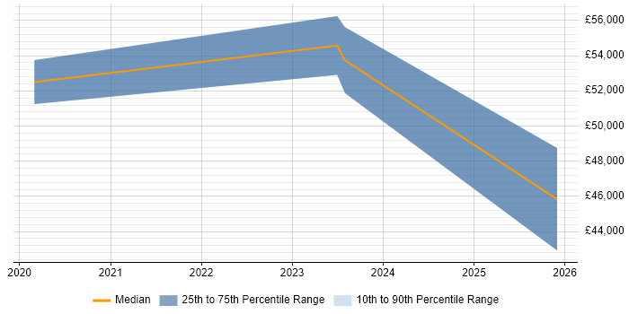 Salary distribution trend for jobs in the East Midlands citing Dynamic Application Security Testing