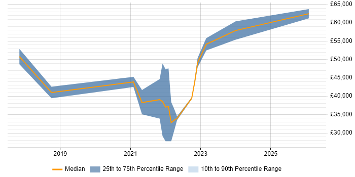 Salary distribution trend for Dynamics 365 Analyst job vacancies in the East Midlands