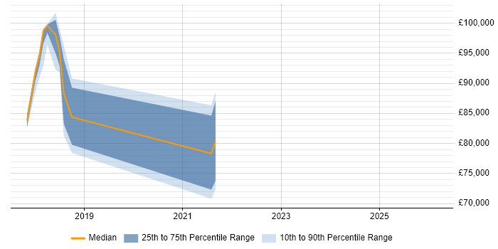 Salary distribution trend for Dynamics 365 Architect job vacancies in the East Midlands