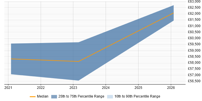 Salary distribution trend for Dynamics 365 Business Analyst job vacancies in the East Midlands