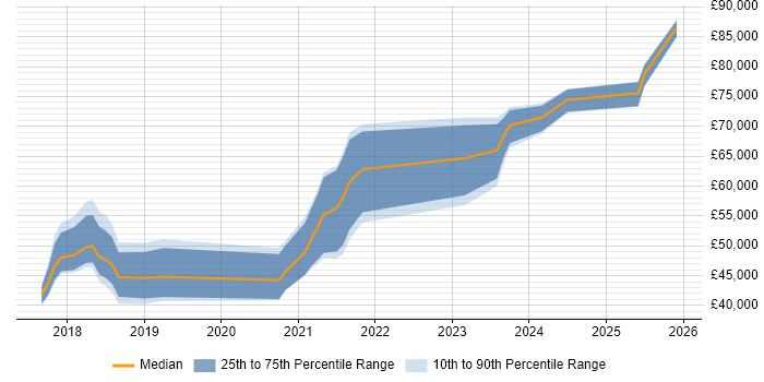 Salary distribution trend for Dynamics 365 Consultant job vacancies in the East Midlands