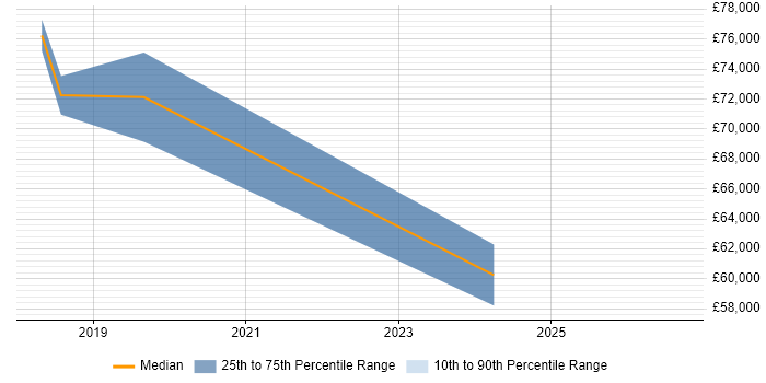 Salary distribution trend for Dynamics 365 Project Manager job vacancies in the East Midlands
