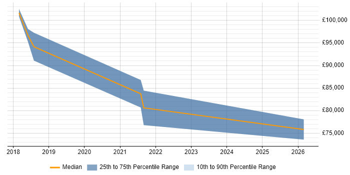 Salary distribution trend for Dynamics 365 Solution Architect job vacancies in the East Midlands