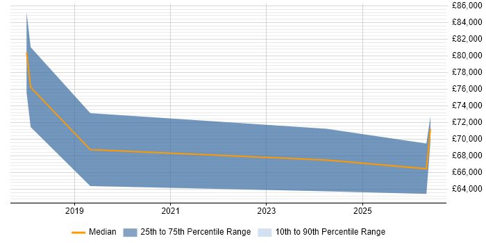 Salary distribution trend for Dynamics 365 Specialist job vacancies in the East Midlands