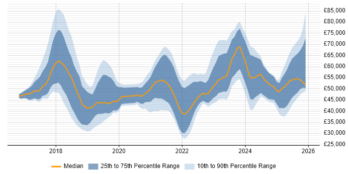 Salary distribution trend for jobs in the East Midlands citing Dynamics 365