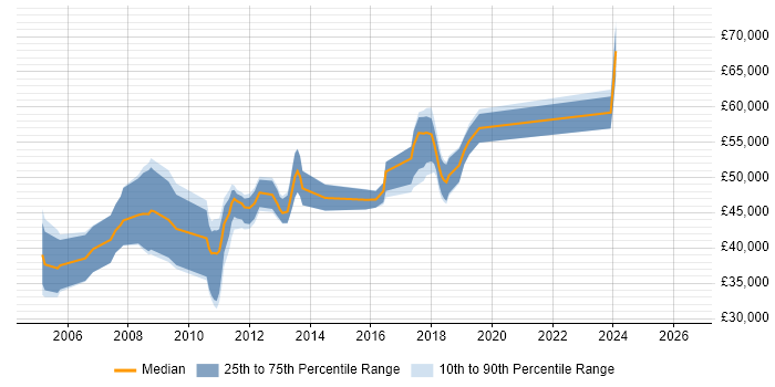 Salary distribution trend for Dynamics AX Developer job vacancies in the East Midlands