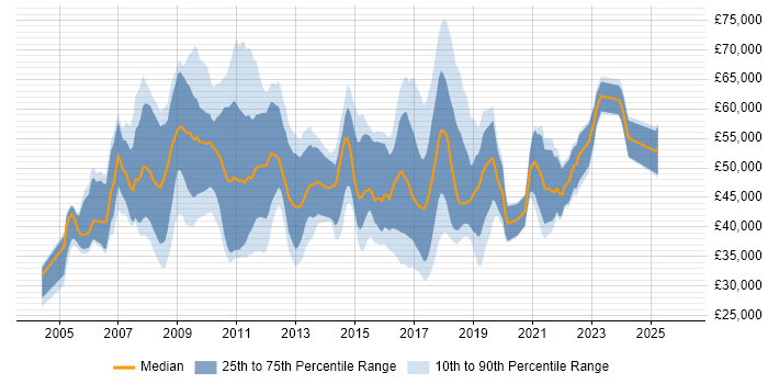 Salary distribution trend for jobs in the East Midlands citing Dynamics AX