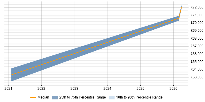 Salary distribution trend for Dynamics CRM Business Analyst job vacancies in the East Midlands