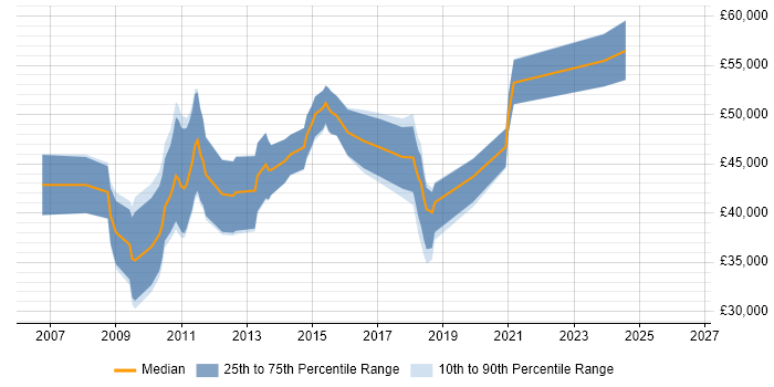 Salary distribution trend for Dynamics CRM Consultant job vacancies in the East Midlands