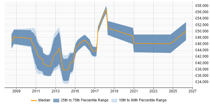 Salary distribution trend for Dynamics CRM Developer job vacancies in the East Midlands