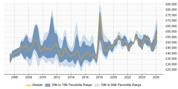 Salary distribution trend for jobs in the East Midlands citing Dynamics CRM