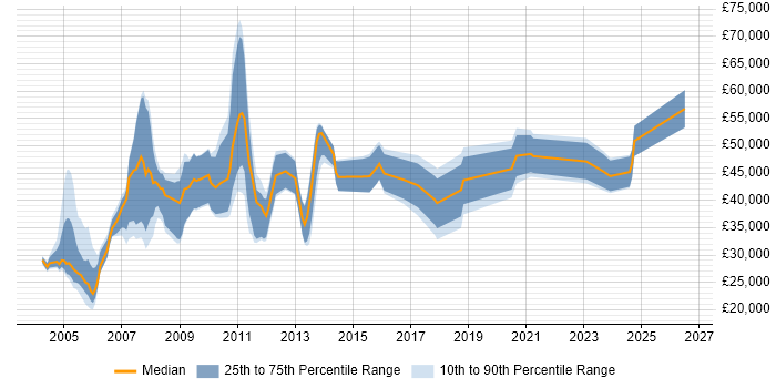Salary distribution trend for jobs in the East Midlands citing Dynamics GP