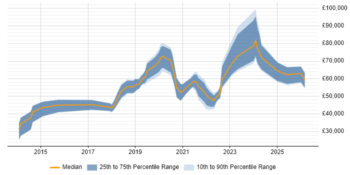 Salary distribution trend for jobs in the East Midlands citing DynamoDB