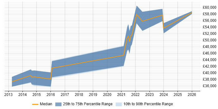 Salary distribution trend for jobs in the East Midlands citing Dynatrace