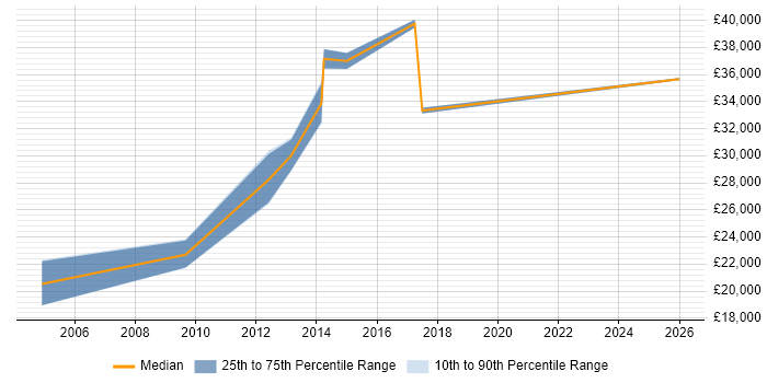 Salary distribution trend for E-Commerce Administrator job vacancies in the East Midlands