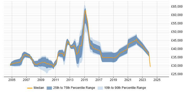 Salary distribution trend for E-Commerce Analyst job vacancies in the East Midlands