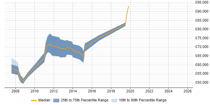 Salary distribution trend for E-Commerce Architect job vacancies in the East Midlands