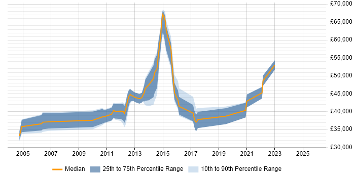 Salary distribution trend for E-Commerce Business Analyst job vacancies in the East Midlands