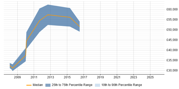 Salary distribution trend for E-Commerce Consultant job vacancies in the East Midlands