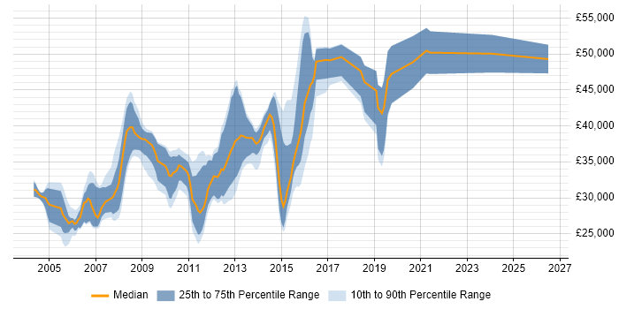Salary distribution trend for E-Commerce Developer job vacancies in the East Midlands