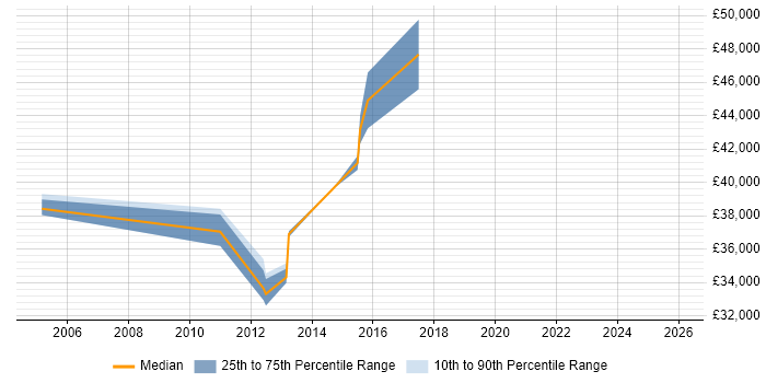 Salary distribution trend for E-Commerce Engineer job vacancies in the East Midlands