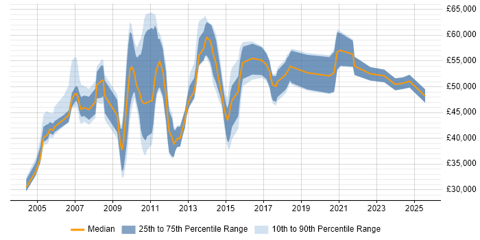 Salary distribution trend for E-Commerce Manager job vacancies in the East Midlands Salary distribution trend for E-Commerce Manager job vacancies in the East Midlands