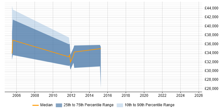 Salary distribution trend for E-Commerce Marketing Manager job vacancies in the East Midlands Salary distribution trend for E-Commerce Marketing Manager job vacancies in the East Midlands