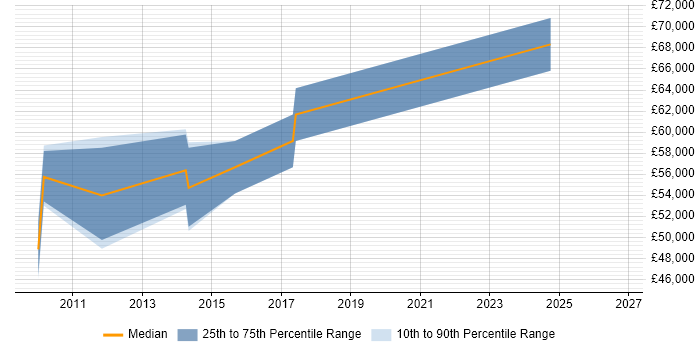Salary distribution trend for E-Commerce Product Manager job vacancies in the East Midlands