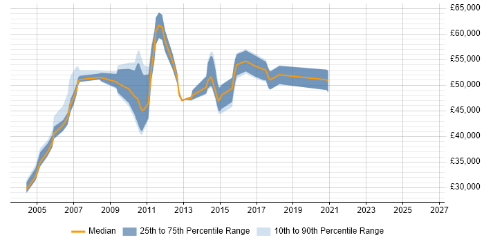 Salary distribution trend for E-Commerce Project Manager job vacancies in the East Midlands