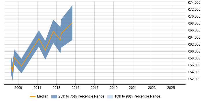 Salary distribution trend for E-Commerce Solution Architect job vacancies in the East Midlands