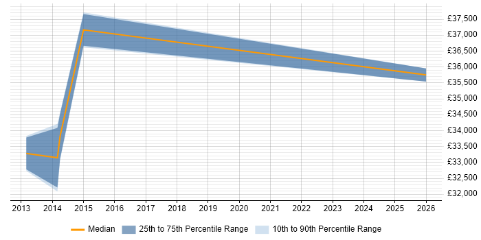 Salary distribution trend for E-Commerce Systems Administrator job vacancies in the East Midlands