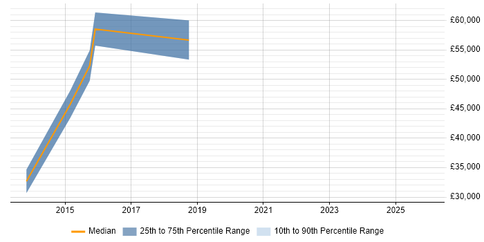 Salary distribution trend for jobs in the East Midlands citing E-Discovery