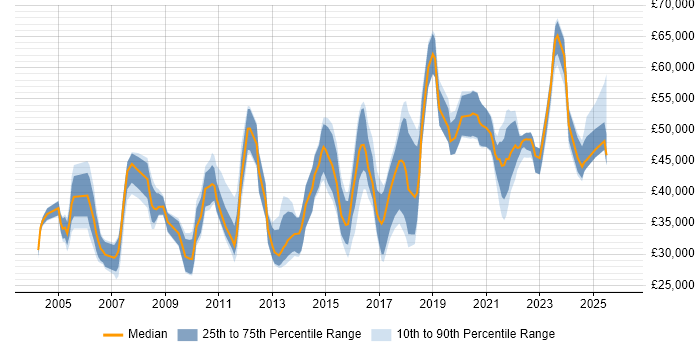Salary distribution trend for jobs in the East Midlands citing EDI