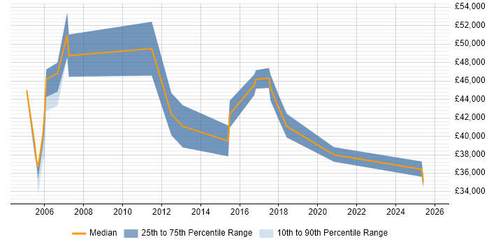 Salary distribution trend for jobs in the East Midlands citing EDRMS