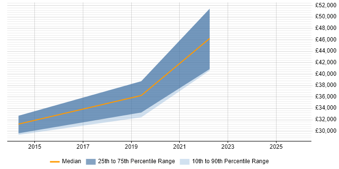 Salary distribution trend for jobs in the East Midlands citing eggPlant