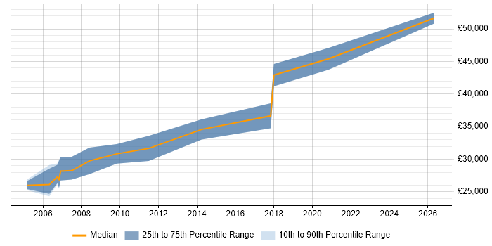 Salary distribution trend for Electrical Design Engineer job vacancies in the East Midlands