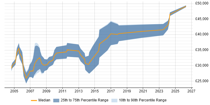 Salary distribution trend for Electrical Engineer job vacancies in the East Midlands