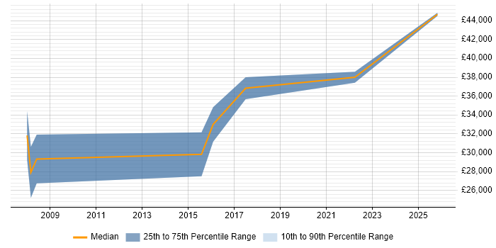 Salary distribution trend for Electronics Test Engineer job vacancies in the East Midlands