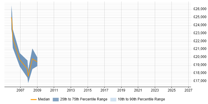 Salary distribution trend for Electronics Technician job vacancies in the East Midlands