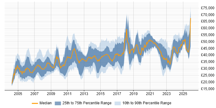 Salary distribution trend for jobs in the East Midlands citing Electronics