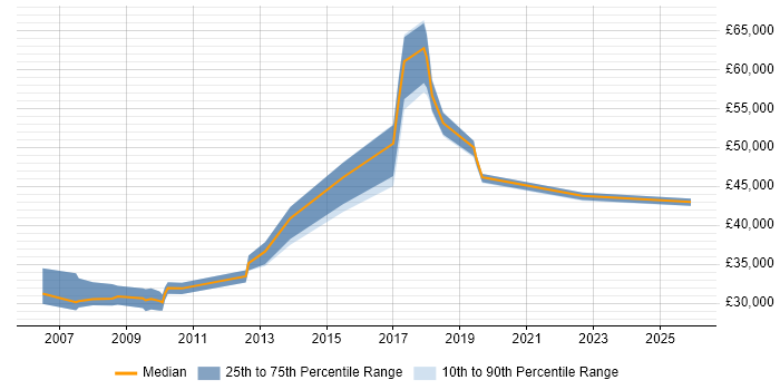 Salary distribution trend for jobs in the East Midlands citing Email Filtering