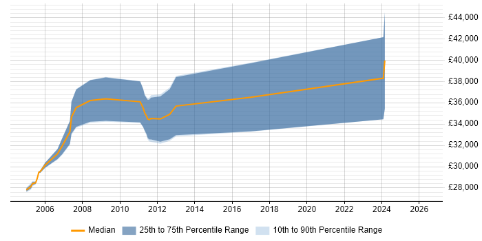 Salary distribution trend for Embedded C++ Developer job vacancies in the East Midlands