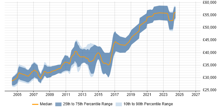 Salary distribution trend for Embedded C++ Engineer job vacancies in the East Midlands