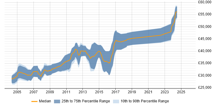Salary distribution trend for Embedded C++ Software Engineer job vacancies in the East Midlands