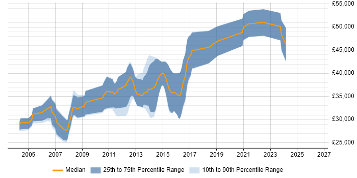 Salary distribution trend for Embedded C/C++ Engineer job vacancies in the East Midlands