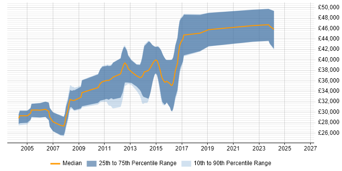 Salary distribution trend for Embedded C/C++ Software Engineer job vacancies in the East Midlands